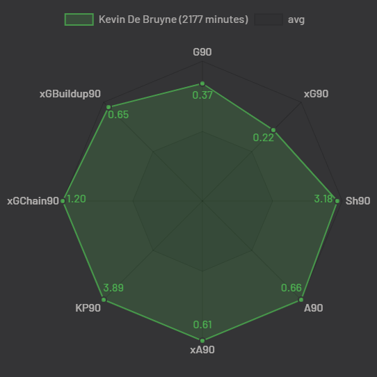Kevin De Bruyne Performance Parameters (Courtesy: Statsbomb)