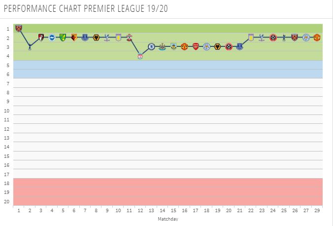 Manchester City's season so far (Courtesy: Transfermarkt.com)