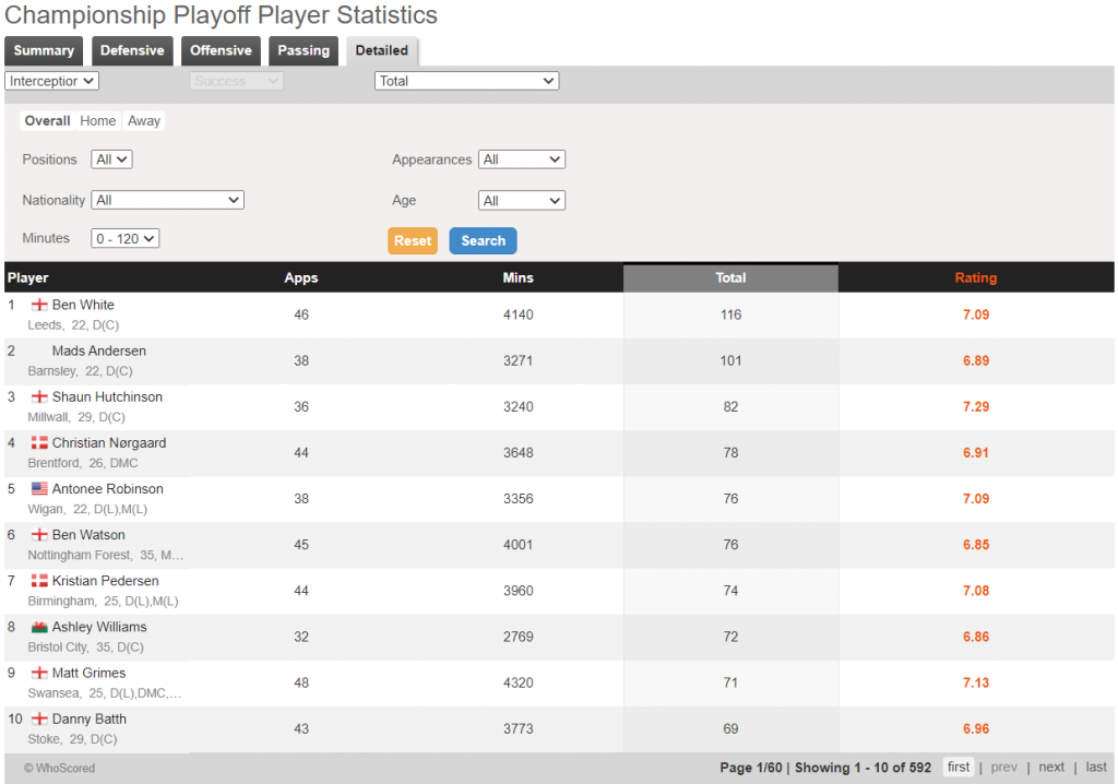 Highest interceptions in the Championship this season. (Source - Whoscored)