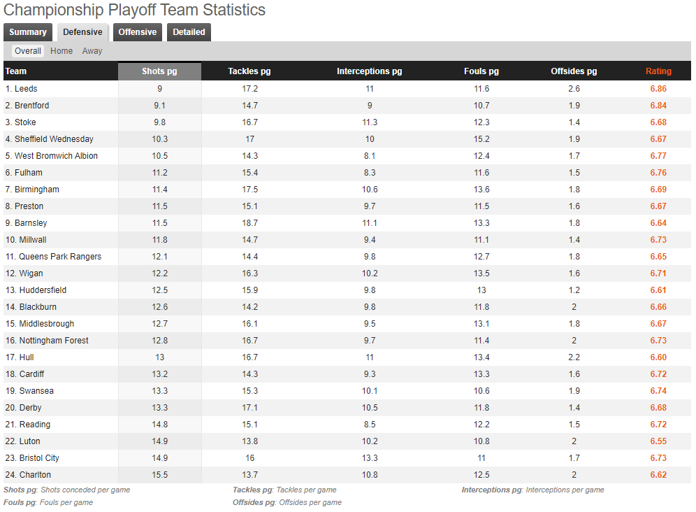 Shots conceded per game in the Championship 2019/20 season. (Source - Whoscored)