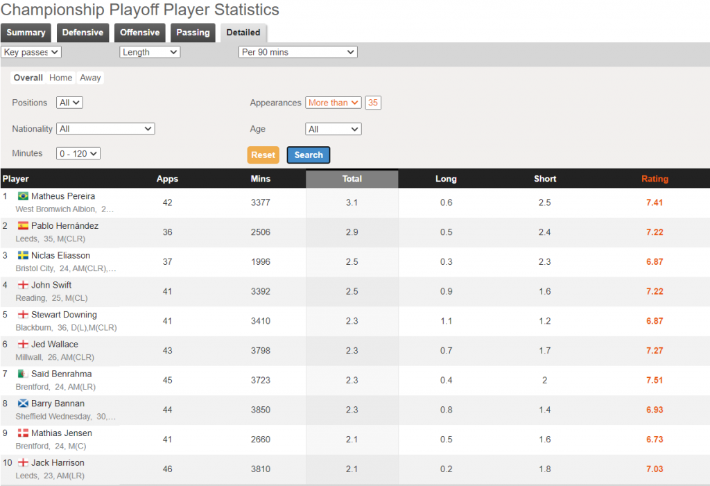 Chance creation in the Championship.