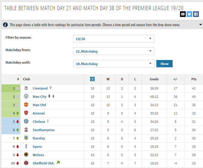 Premier League table since the start of 2020.