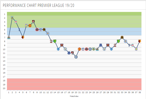 Arsenal's 2019/20 Premier League campaign.