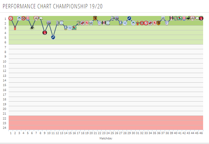 Leeds United in 2019/20 campaign.