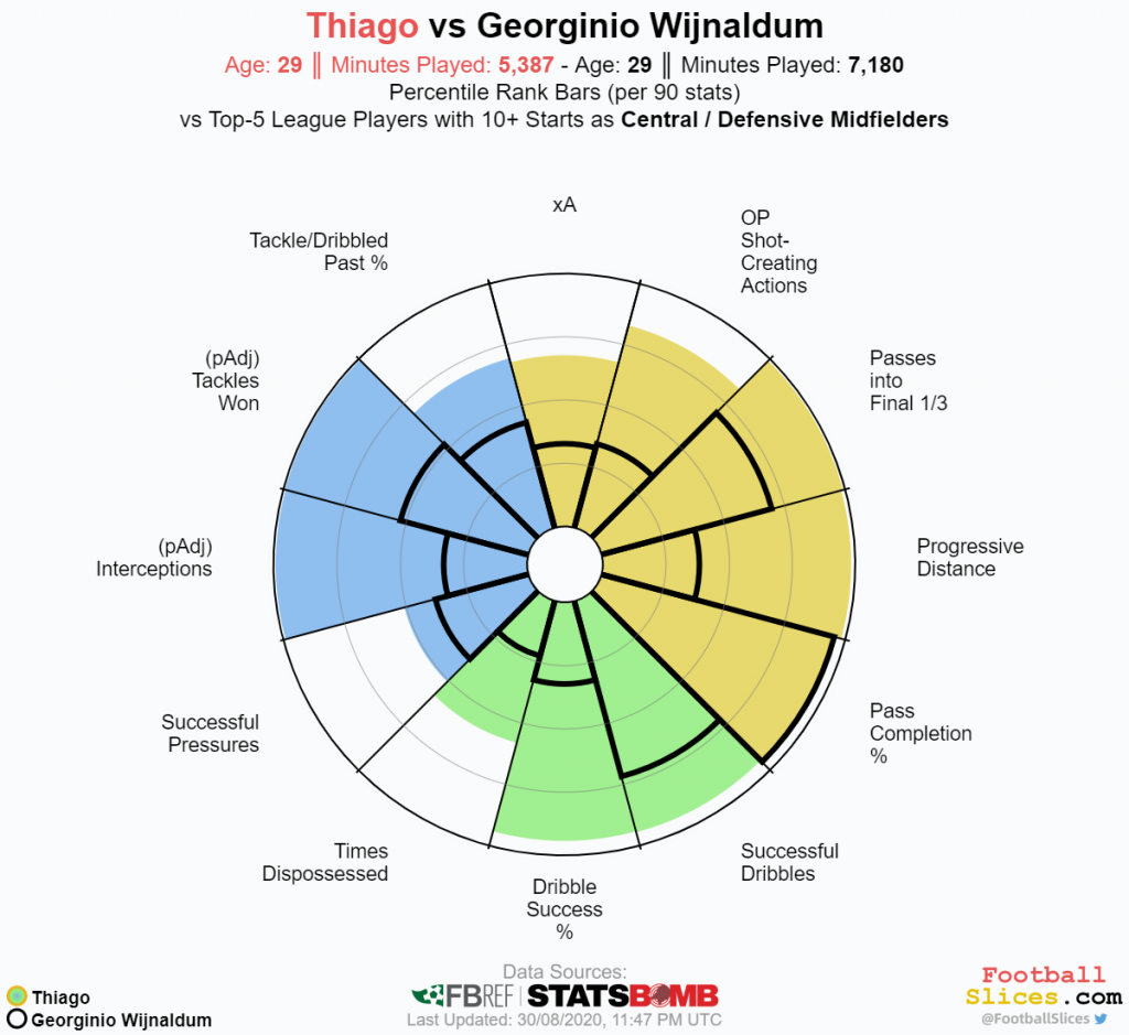 Comparing Thiago Alcantara and Georginio Wijnaldum (Courtesy: Football Slices, FBRef)