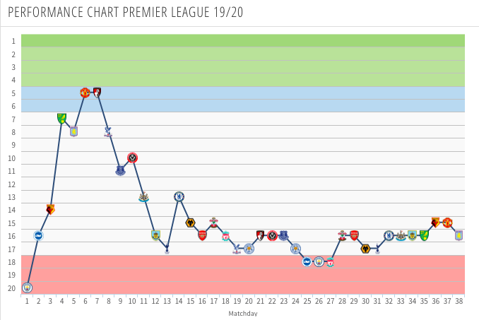 West Ham positional chart for the 2019-20 Premier League season. (Picture Courtesy - transfermarkt)