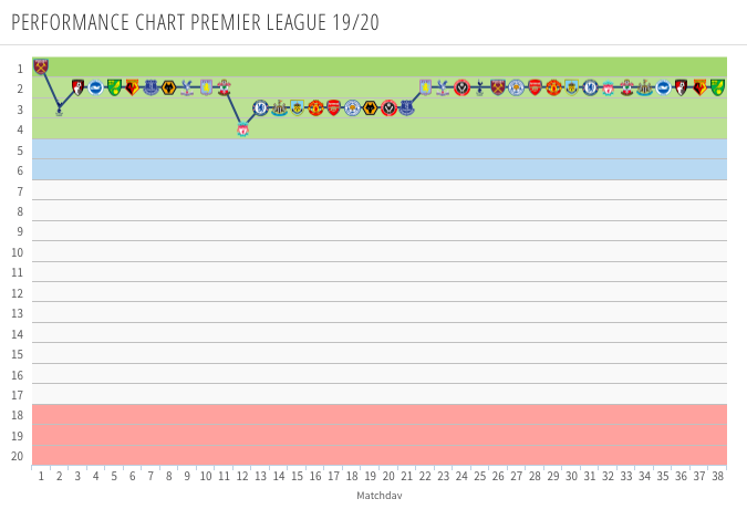 Manchester City finished second despite a very inconsistent season. (Transfermarkt)