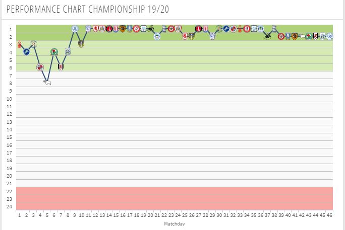 West Brom Performance Chart for 2019/20 (Courtesy: Transfermarkt)