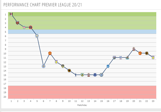 Arsenal's season in the Premier League so far. (via Transfermarkt)