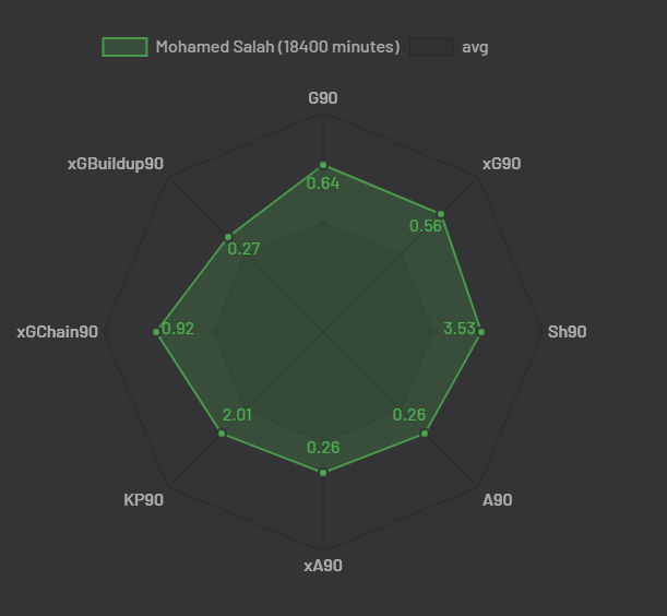 Mohamed Salah's 2020/21 radar. (courtesy of Understat)