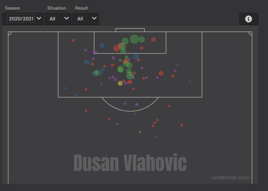 Vlahovic's shot-map in 2020/21. (via Understat)