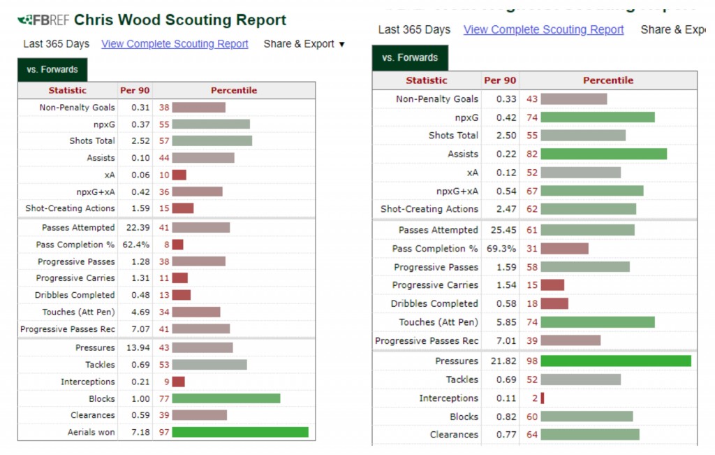 Statistical comparison between Chris Wood (L) and Wout Weghorst (R). (Courtesy of FBRef)