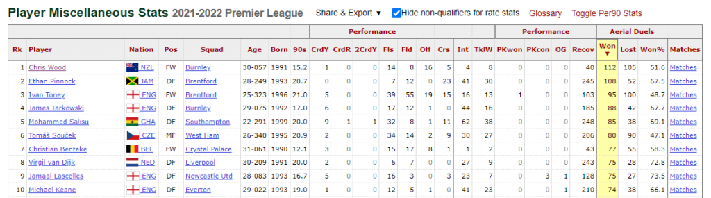Chris Wood is highly dominant in the air. (Courtesy of FBRef)